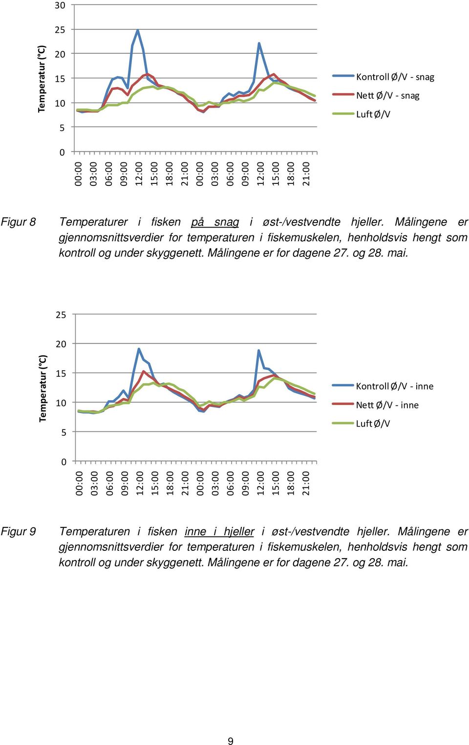 mai. 25 Temperatur ( C) 20 15 10 5 Kontroll Ø/V inne Nett Ø/V inne Luft Ø/V 0 00:00 03:00 06:00 09:00 12:00 15:00 18:00 21:00 00:00 03:00 06:00 09:00 12:00 15:00 18:00 21:00 Figur 9 Temperaturen i