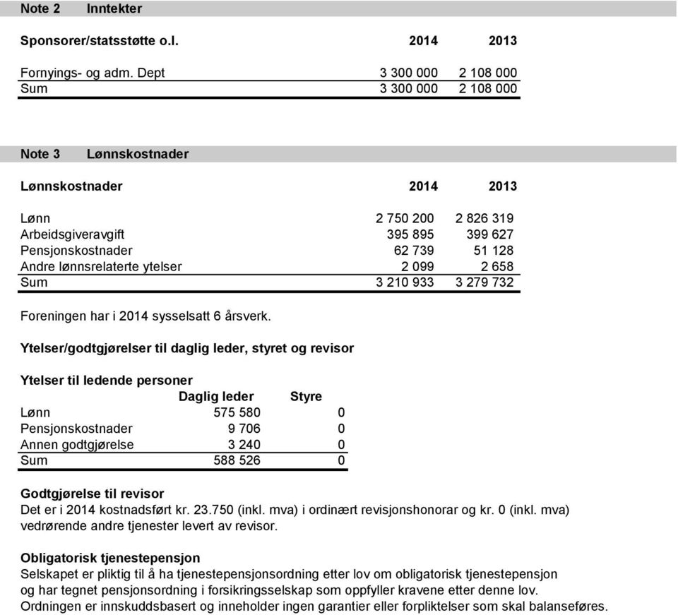 lønnsrelaterte ytelser 2 099 2 658 Sum 3 210 933 3 279 732 Foreningen har i 2014 sysselsatt 6 årsverk.