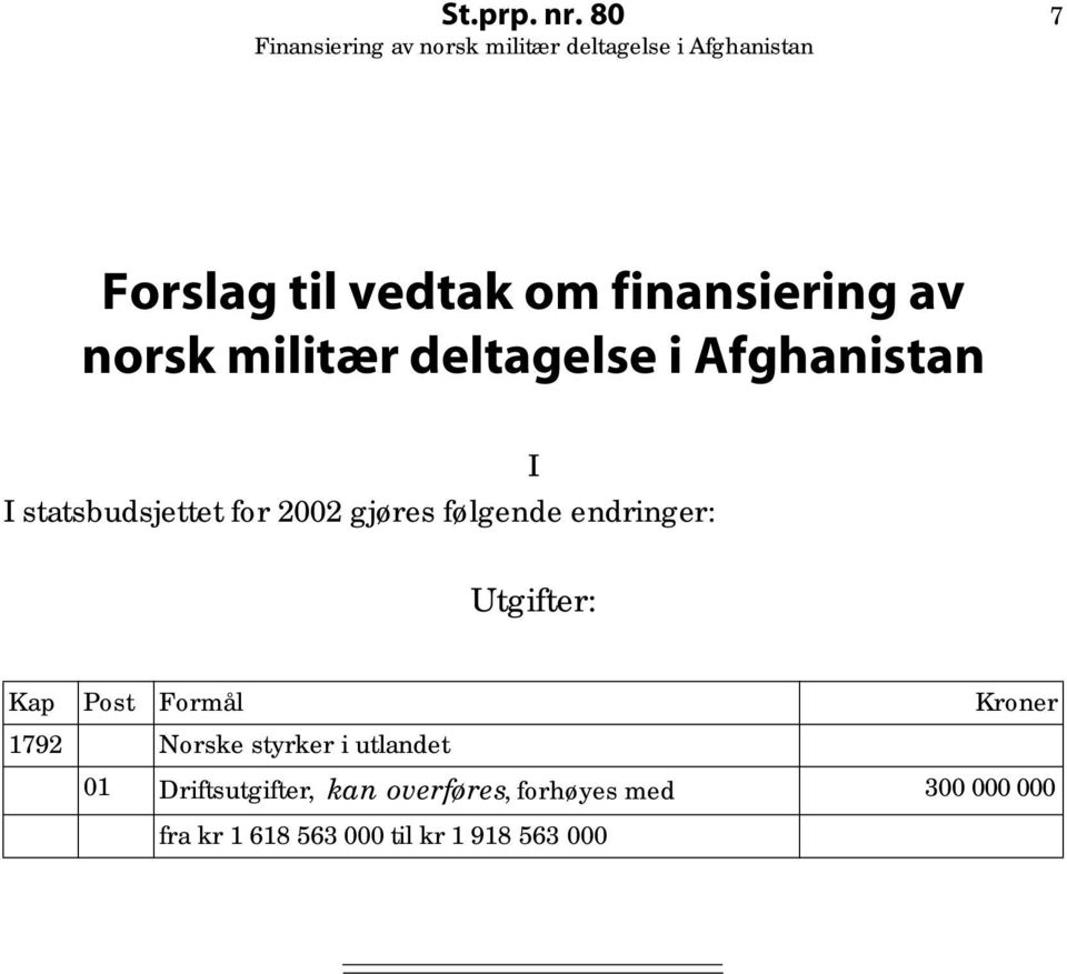 Afghanistan I I statsbudsjettet for 2002 gjøres følgende endringer: Utgifter: