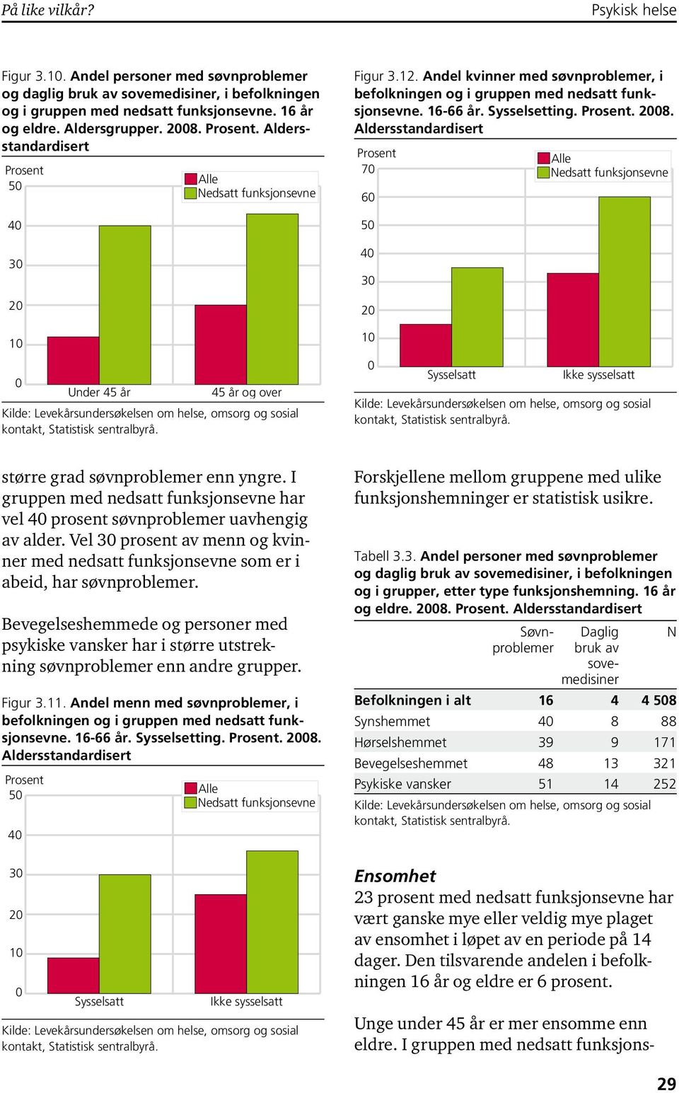 7 6 4 3 2 større grad søvnproblemer enn yngre. I gruppen med nedsatt funksjonsevne har vel 4 prosent søvnproblemer uavhengig av alder.