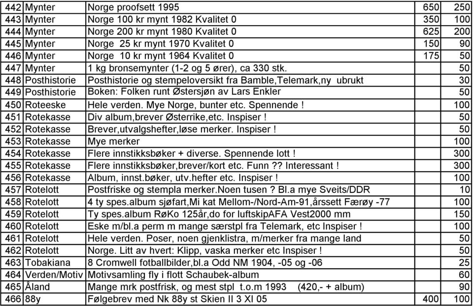 50 448 Posthistorie Posthistorie og stempeloversikt fra Bamble,Telemark,ny ubrukt 30 449 Posthistorie Boken: Folken runt Østersjøn av Lars Enkler 50 450 Roteeske Hele verden. Mye Norge, bunter etc.