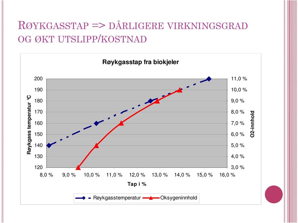 7,0 % 6,0 % O2-innhold Røykg 140 130 5,0 % 4,0 % 120 30% 3,0 8,0 % 9,0 % 10,0 %