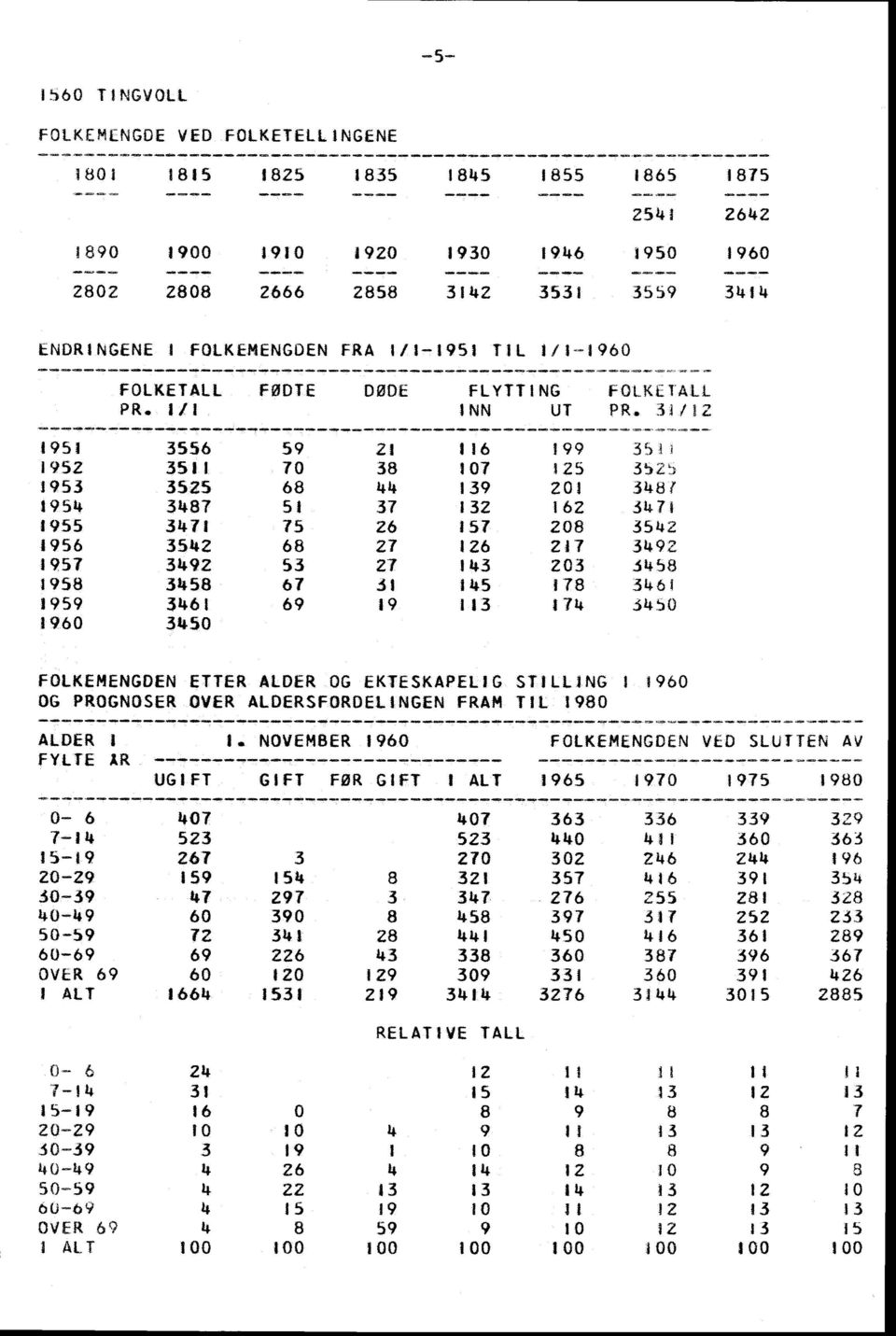 31/ 1951 3556 59 1 116 199 3% I 195 35 I 70 38 107 15 35') 1953 355 68 414 139 01 34,8 195k 3487 51 37 13 16 31471 1955 3 1471 75 6 157 0$ 3514 1956 354 68 7 16 17 31494 1957 3149 53 7 143 03 3458