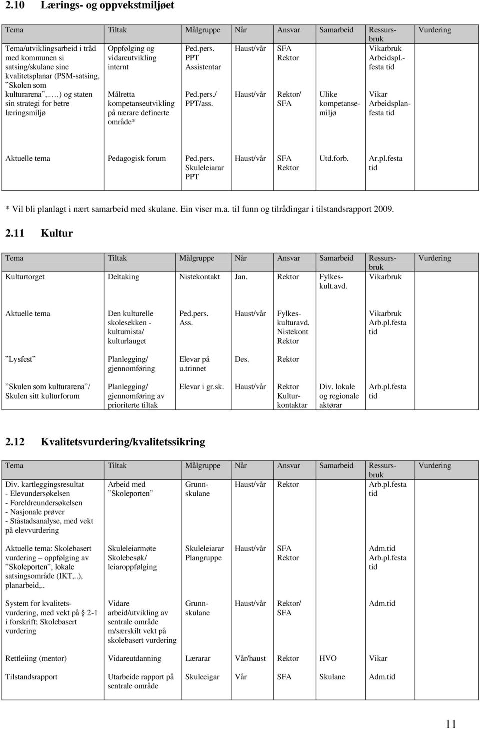 / / Ulike Vikar sin strategi for betre kompetanseutvikling PPT/ass. kompetansemiljfesta Arbeidsplan- læringsmiljø på nærare definerte område* Aktuelle tema Pedagogisk forum Ped.pers.