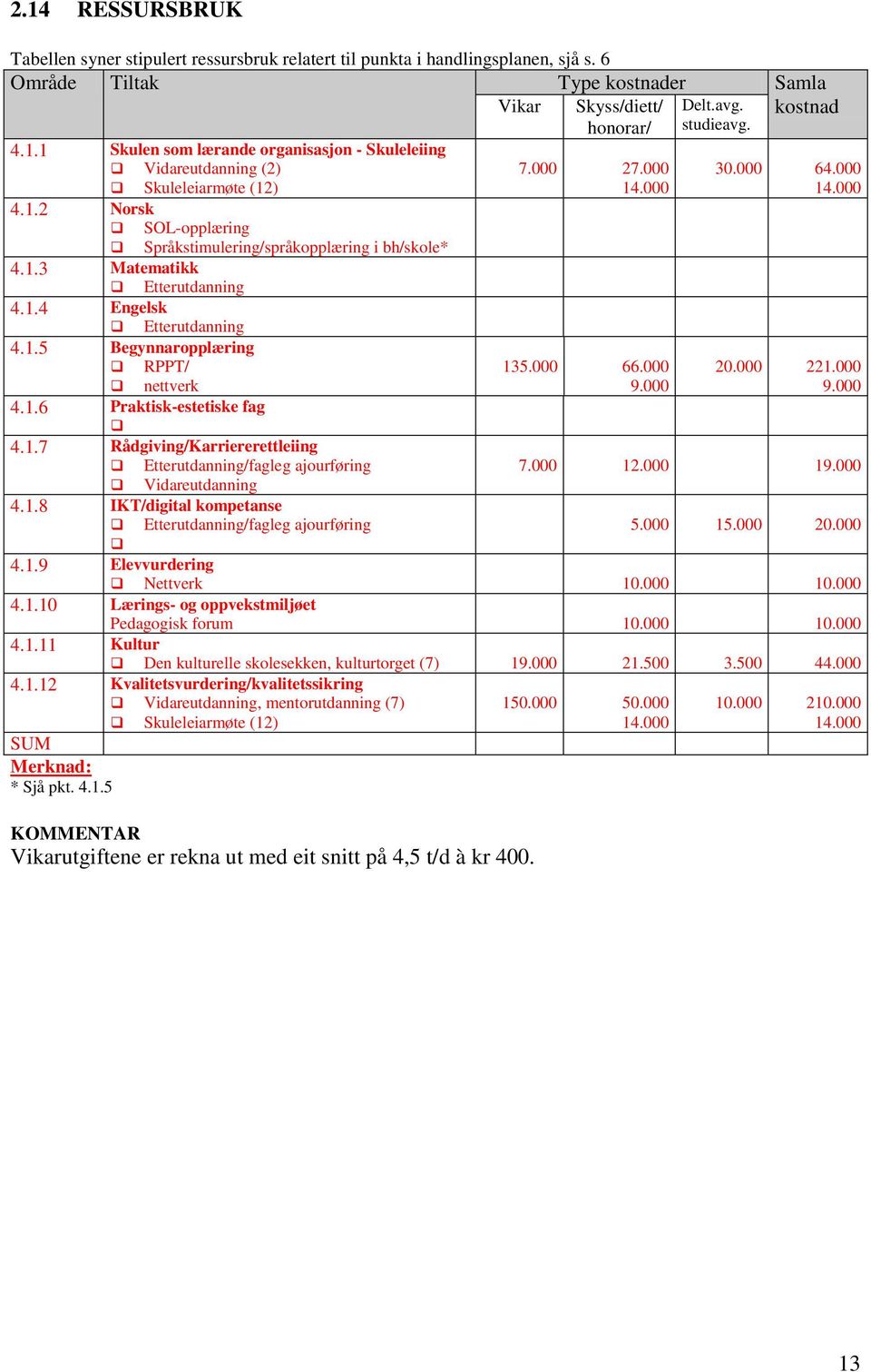 1.7 Rådgiving/Karriererettleiing 7.000 27.000 14.000 135.000 66.000 9.000 30.000 64.000 14.000 20.000 221.000 9.000 Etterutdanning/fagleg ajourføring 7.000 12.000 19.000 Vidareutdanning 4.1.8 /digital kompetanse Etterutdanning/fagleg ajourføring 5.