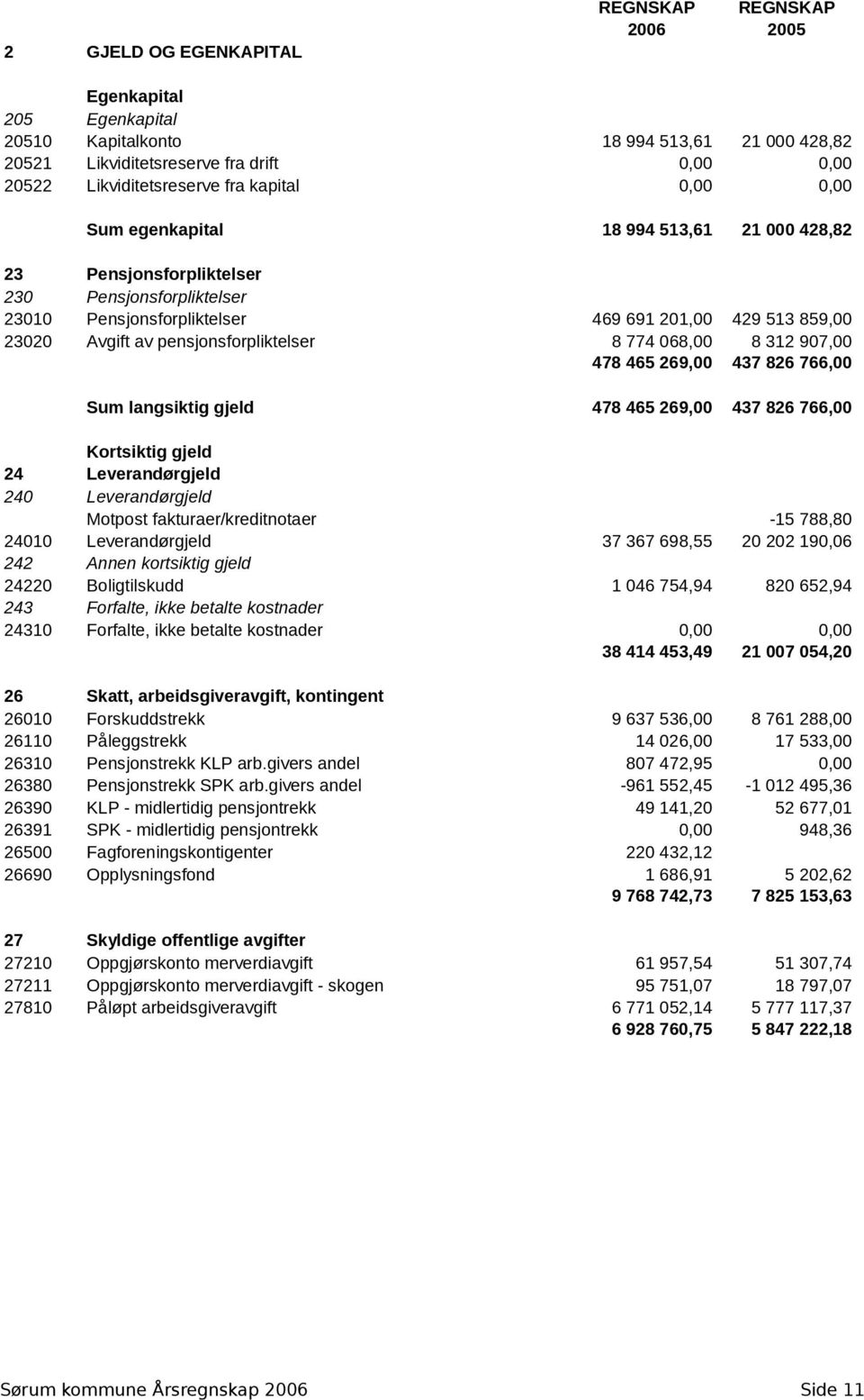 pensjonsforpliktelser 8 774 068,00 8 312 907,00 478 465 269,00 437 826 766,00 Sum langsiktig gjeld 478 465 269,00 437 826 766,00 Kortsiktig gjeld 24 Leverandørgjeld 240 Leverandørgjeld Motpost