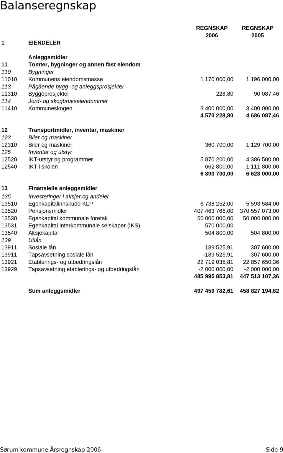 inventar, maskiner 123 Biler og maskiner 12310 Biler og maskiner 360 700,00 1 129 700,00 125 Inventar og utstyr 12520 IKT-utstyr og programmer 5 870 200,00 4 386 500,00 12540 IKT i skolen 662 800,00