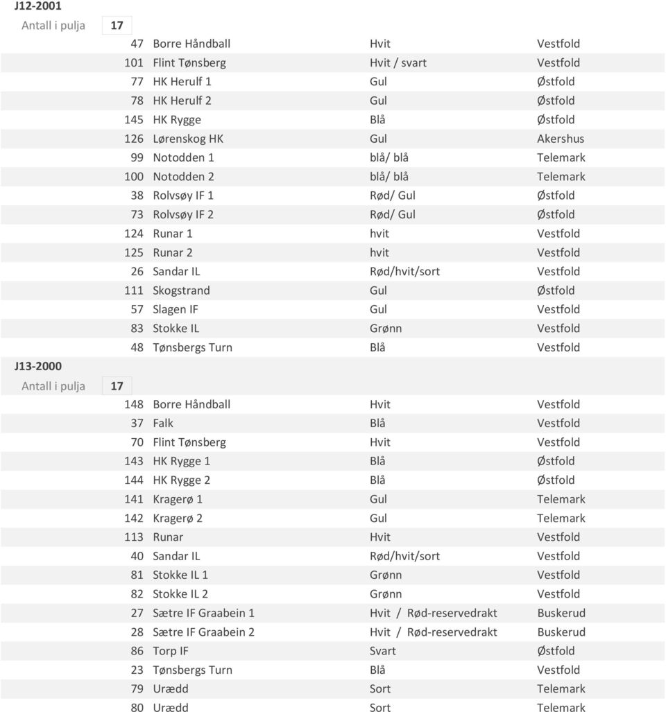 Vestfold 83 Stokke IL 48 Tønsbergs Turn Antall i pulja 17 148 Borre Håndball 37 Falk 70 Flint Tønsberg 143 HK Rygge 1 144 HK Rygge 2 141 Kragerø 1 142 Kragerø 2 113 Runar 40 Sandar IL Rød/hvit/sort