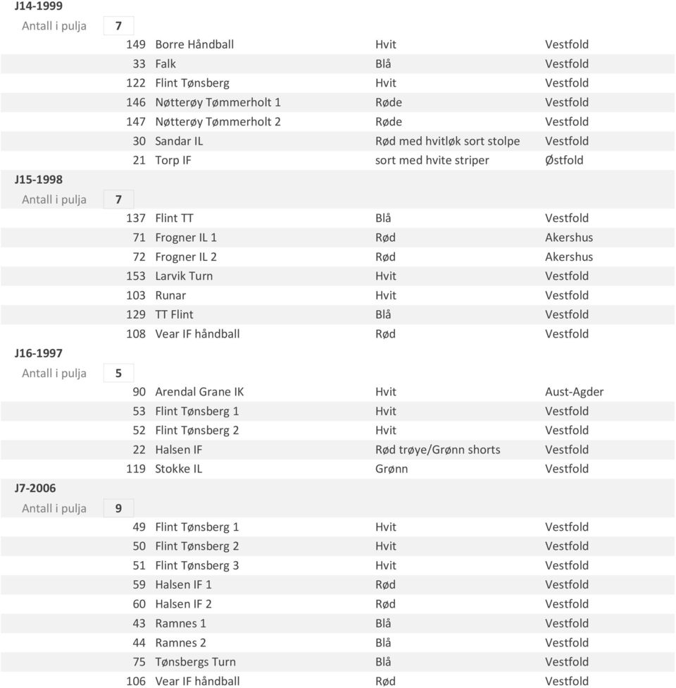 Rød Akershus 153 Larvik Turn 103 Runar 129 TT Flint 108 Vear IF håndball 90 Arendal Grane IK Hvit Aust-Agder 53 Flint Tønsberg 1 52 Flint Tønsberg 2 22 Halsen IF Rød