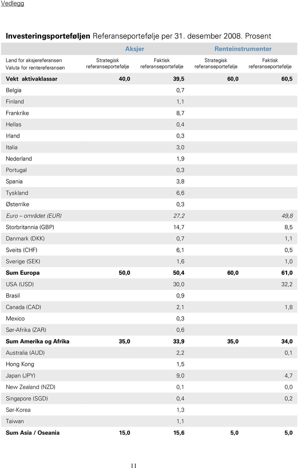 referanseportefølje Vekt aktivaklassar 4, 39,5 6, 6,5 Belgia,7 Finland 1,1 Frankrike 8,7 Hellas,4 Irland,3 Italia 3, Nederland 1,9 Portugal,3 Spania 3,8 Tyskland 6,6 Østerrike,3 Euro området (EUR)