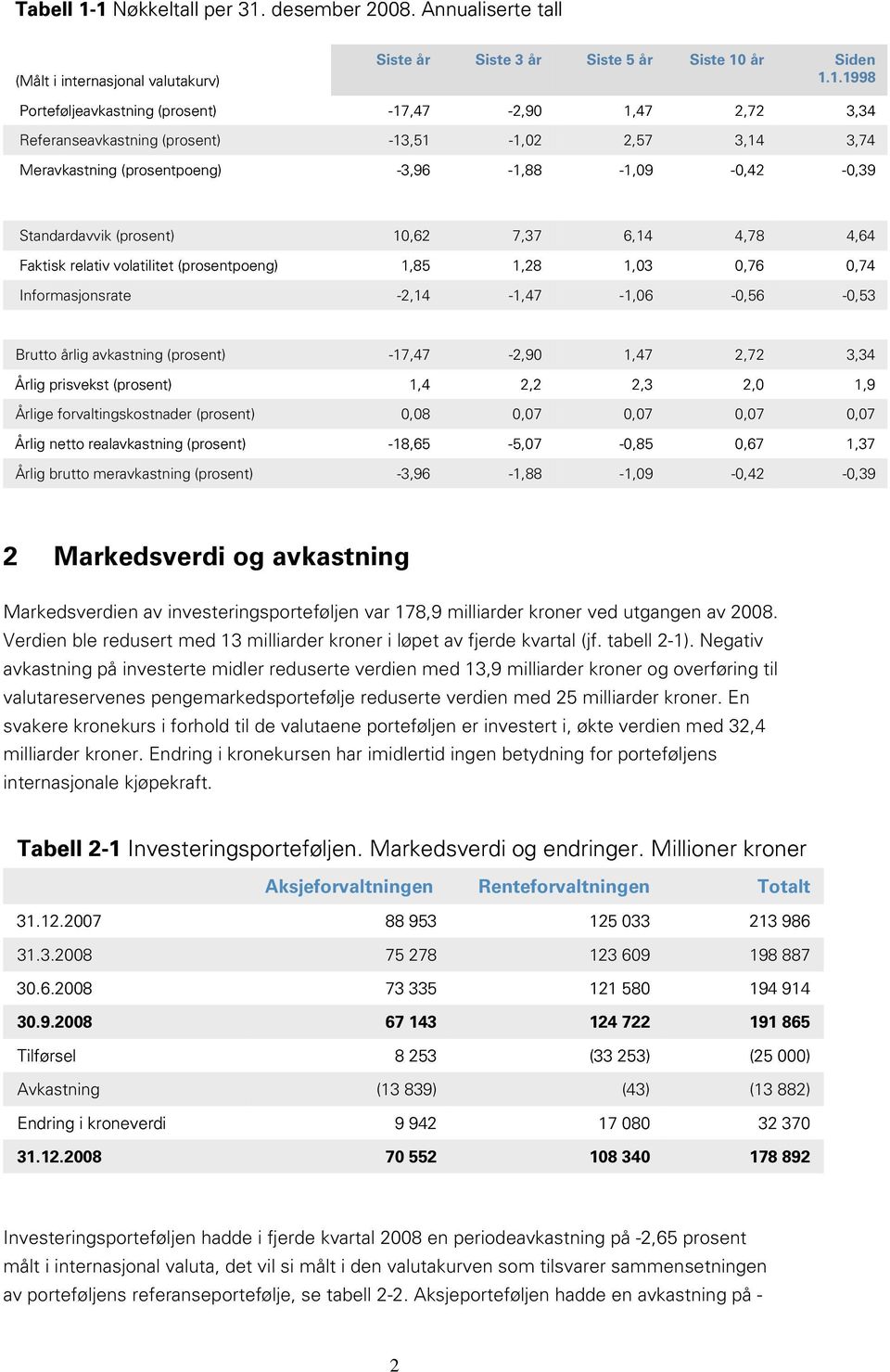 Referanseavkastning (prosent) -13,51-1,2 2,57 3,14 3,74 Meravkastning (prosentpoeng) -3,96-1,88-1,9 -,42 -,39 Standardavvik (prosent) 1,62 7,37 6,14 4,78 4,64 Faktisk relativ volatilitet