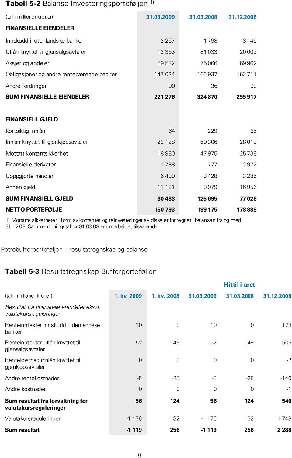 papirer 147 24 166 937 162 711 Andre fordringer 9 36 98 SUM FINANSIELLE EIENDELER 221 276 324 87 255 917 FINANSIELL GJELD Kortsiktig innlån 64 229 65 Innlån knyttet til gjenkjøpsavtaler 22 128 69 36