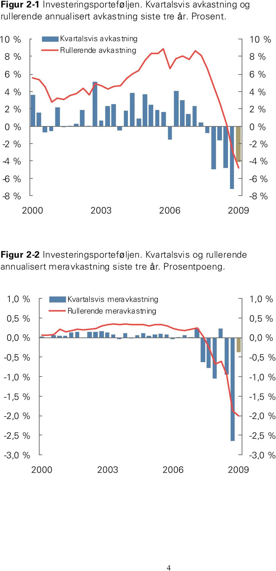 29-8 % Figur 2-2 Investeringsporteføljen. Kvartalsvis og rullerende annualisert meravkastning siste tre år. Prosentpoeng.