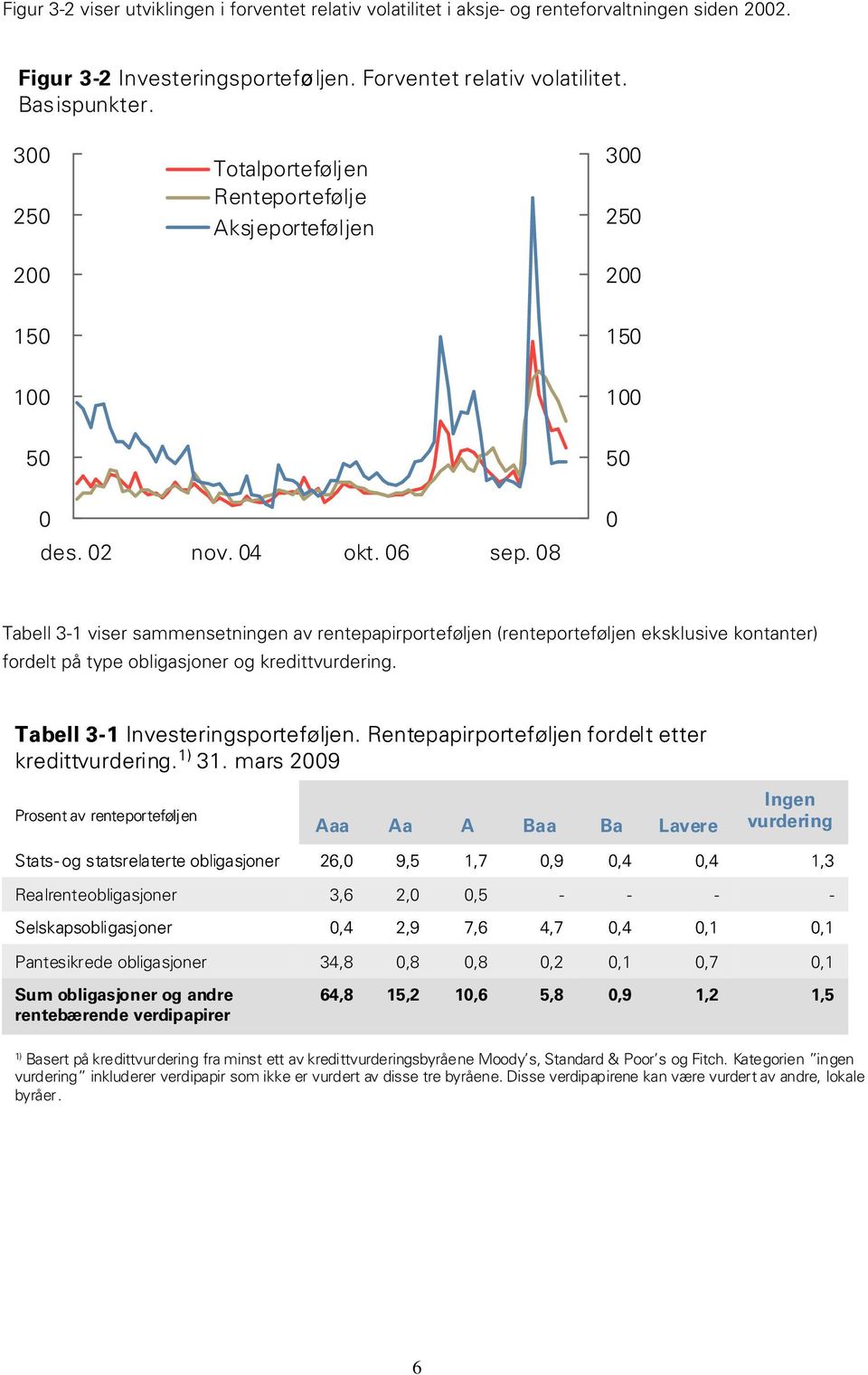 8 Tabell 3-1 viser sammensetningen av rentepapirporteføljen (renteporteføljen eksklusive kontanter) fordelt på type obligasjoner og kredittvurdering. Tabell 3-1 Investeringsporteføljen.