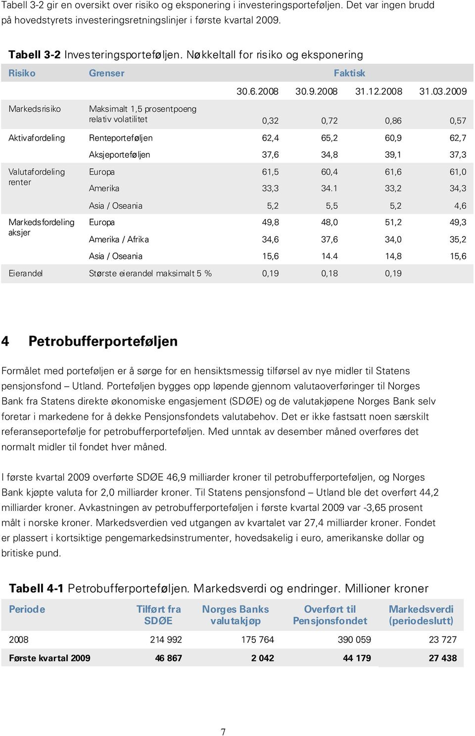 6.28 3.9.28 31.12.28 Markedsrisiko Maksimalt 1,5 prosentpoeng relativ volatilitet,32,72,86 31.3.29,57 Aktivafordeling Renteporteføljen 62,4 65,2 6,9 62,7 Aksjeporteføljen 37,6 34,8 39,1 37,3 Valutafordeling renter Europa Amerika 61,5 33,3 6,4 34.