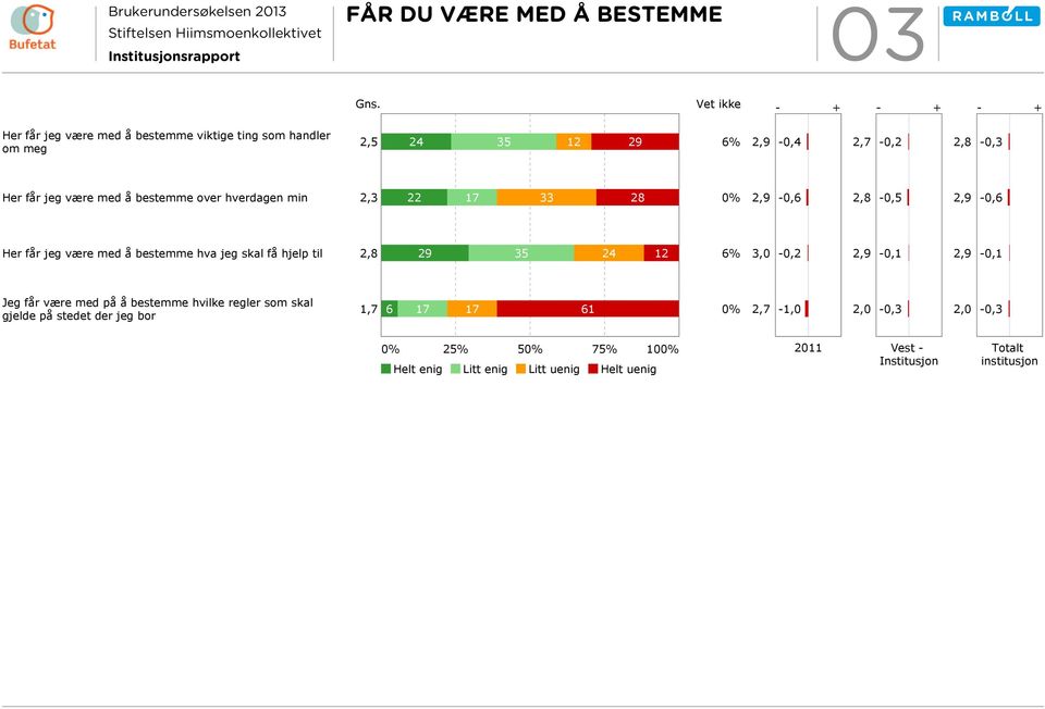 Her får jeg være med å bestemme hva jeg skal få hjelp til 29 35 24 12 Jeg får være med på å