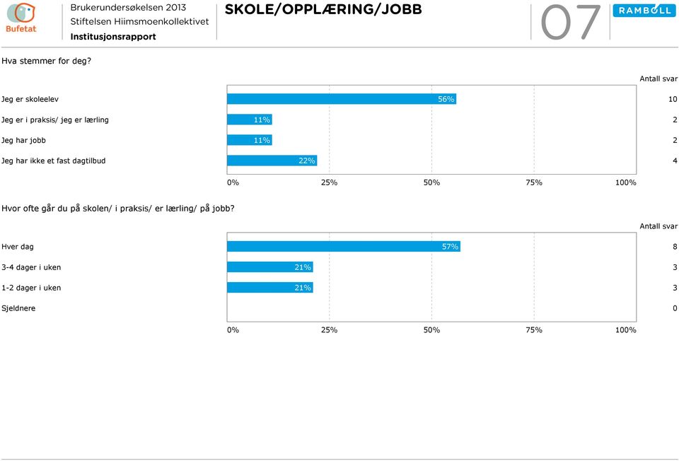 11% 2 Jeg har ikke et fast dagtilbud 22% 4 25% 5 75% 10 Hvor ofte går du på skolen/ i