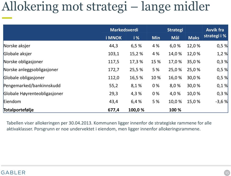 Pengemarked/bankinnskudd 55,2 8,1 % 0 % 8,0 % 30,0 % 0,1 % Globale Høyrenteobligasjoner 29,3 4,3 % 0 % 4,0 % 10,0 % 0,3 % Eiendom 43,4 6,4 % 5 % 10,0 % 15,0 % -3,6 % Totalportefølje 677,4 100,0