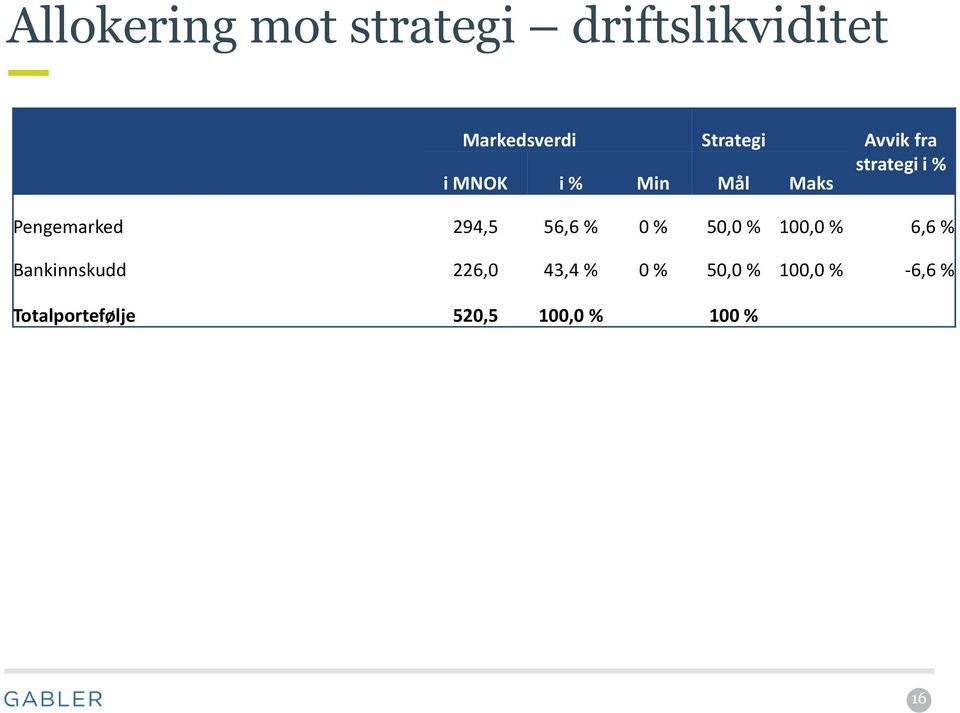 294,5 56,6 % 0 % 50,0 % 100,0 % 6,6 % Bankinnskudd 226,0 43,4