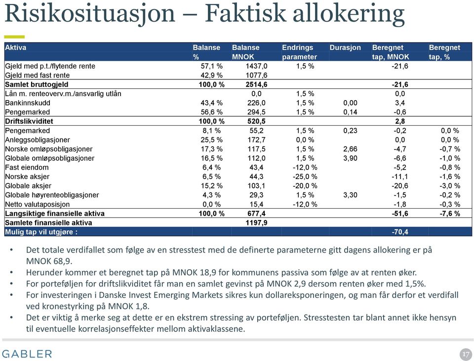 /ansvarlig utlån 0,0 1,5 % 0,0 Bankinnskudd 43,4 % 226,0 1,5 % 0,00 3,4 Pengemarked 56,6 % 294,5 1,5 % 0,14-0,6 Driftslikviditet 100,0 % 520,5 2,8 Pengemarked 8,1 % 55,2 1,5 % 0,23-0,2 0,0 %