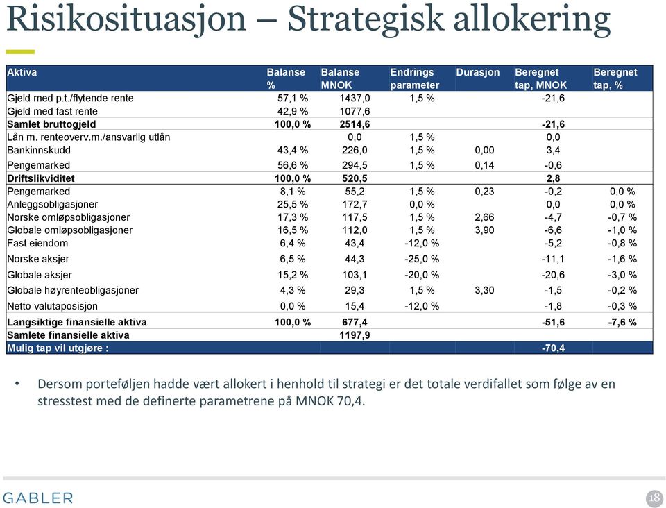 /ansvarlig utlån 0,0 1,5 % 0,0 Bankinnskudd 43,4 % 226,0 1,5 % 0,00 3,4 Pengemarked 56,6 % 294,5 1,5 % 0,14-0,6 Driftslikviditet 100,0 % 520,5 2,8 Pengemarked 8,1 % 55,2 1,5 % 0,23-0,2 0,0 %