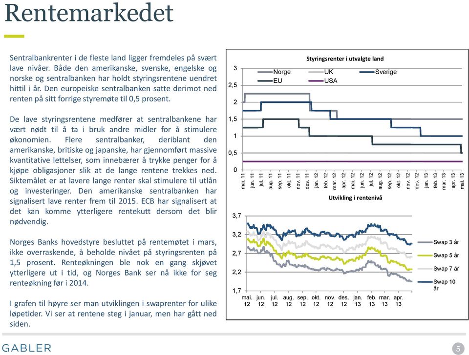 Den europeiske sentralbanken satte derimot ned renten på sitt forrige styremøte til 0,5 prosent.