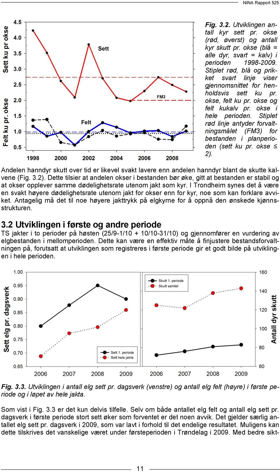 Stiplet rød linje antyder forvaltningsmålet (FM3) for bestanden i planperioden (sett ku pr. okse 2).