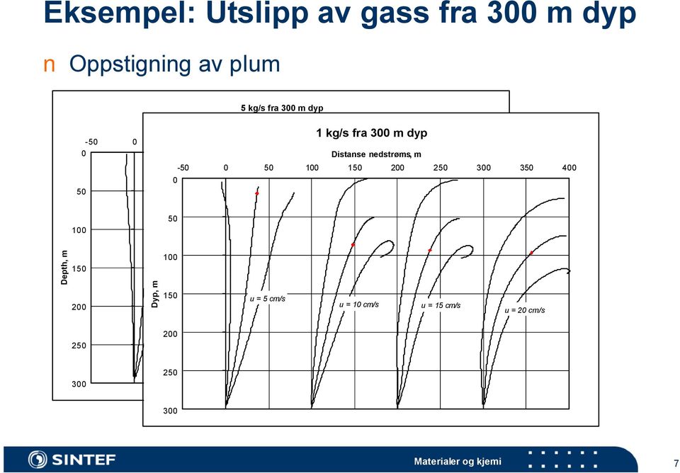 nedstrøms, m -5 5 1 15 2 25 3 35 4 5 1 u = 5 cm/s u = 1 cm/s u = 15 cm/s 5 u =