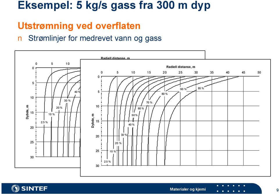 Radiell distanse, m 5 1 15 2 25 3 35 4 45 5 5 6 % 5 % 7 % 8 % 9 % 95 % 4 % 5 8 %