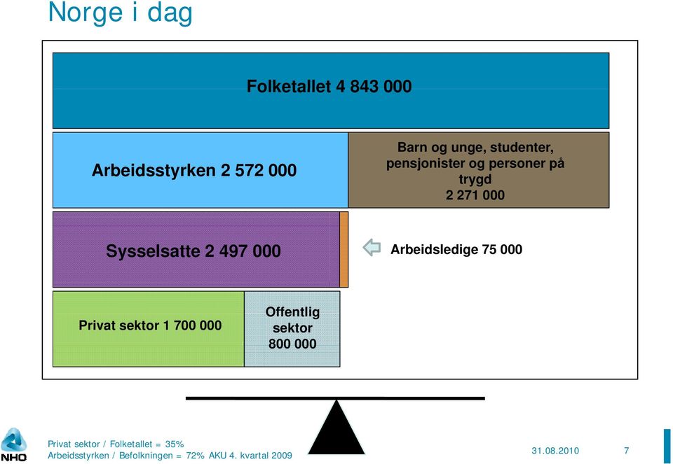 Arbeidsledige 75 000 Privat sektor 1 700 000 Offentlig sektor 800 000 Privat