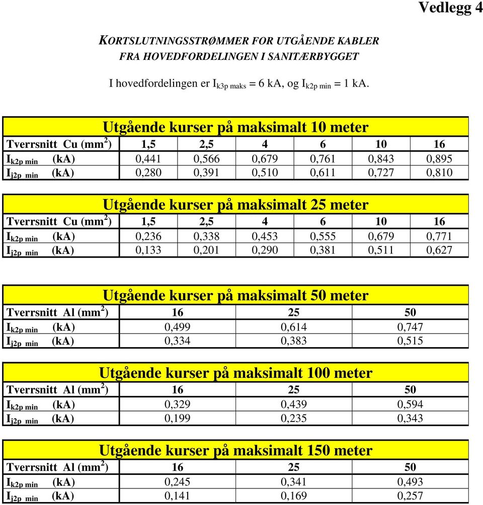 maksimalt 25 meter Tverrsnitt Cu (mm 2 ) 1,5 2,5 4 6 10 16 I k2p min (ka) 0,236 0,338 0,453 0,555 0,679 0,771 I j2p min (ka) 0,133 0,201 0,290 0,381 0,511 0,627 Utgående kurser på maksimalt 50 meter