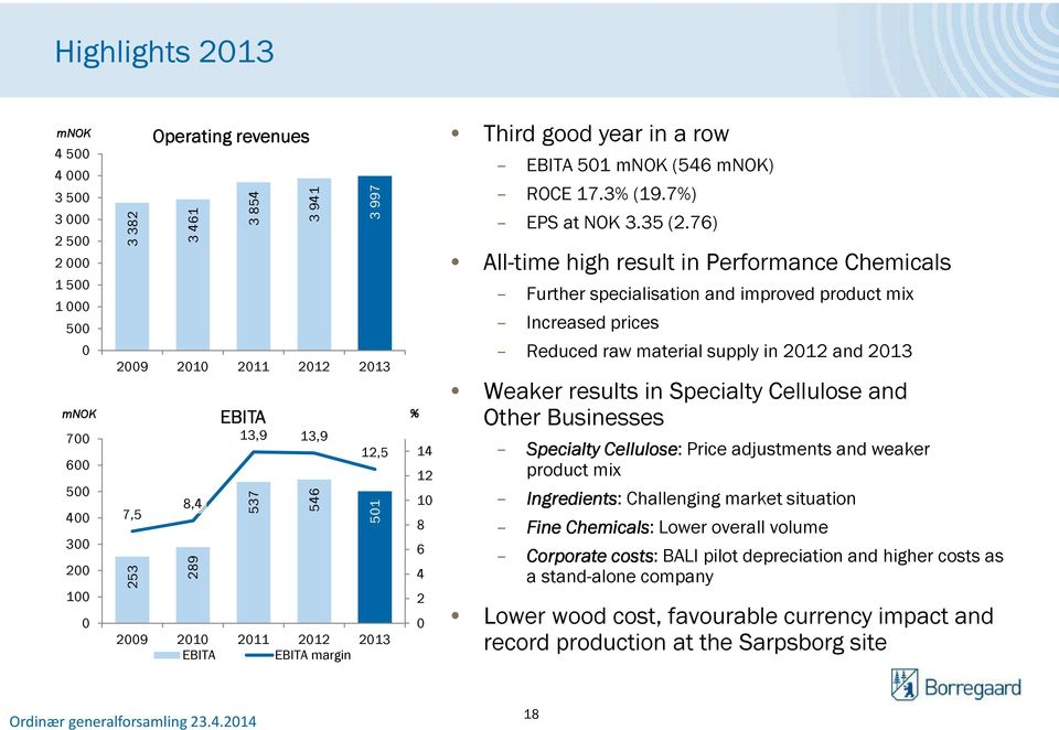 76) All-time high result in Performance Chemicals Further specialisationand improved product mix Increased prices Reduced raw material supply in 2012 and 2013 Weaker results in Specialty Cellulose
