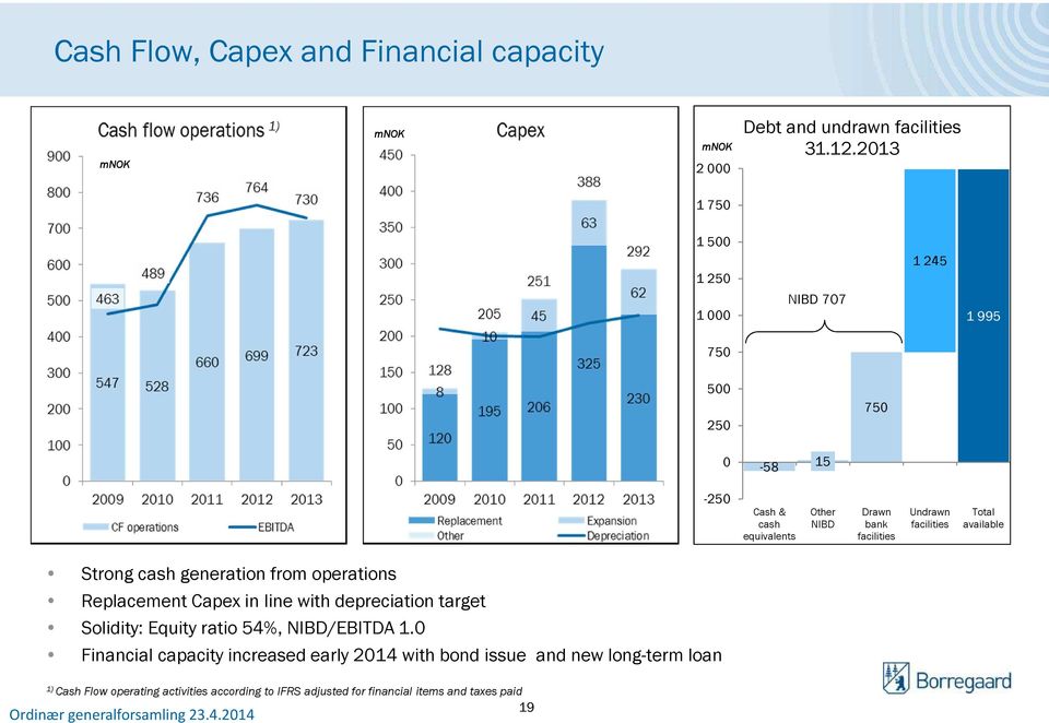 facilities Total available Strong cash generation from operations Replacement Capex in line with depreciation target Solidity: Equity ratio