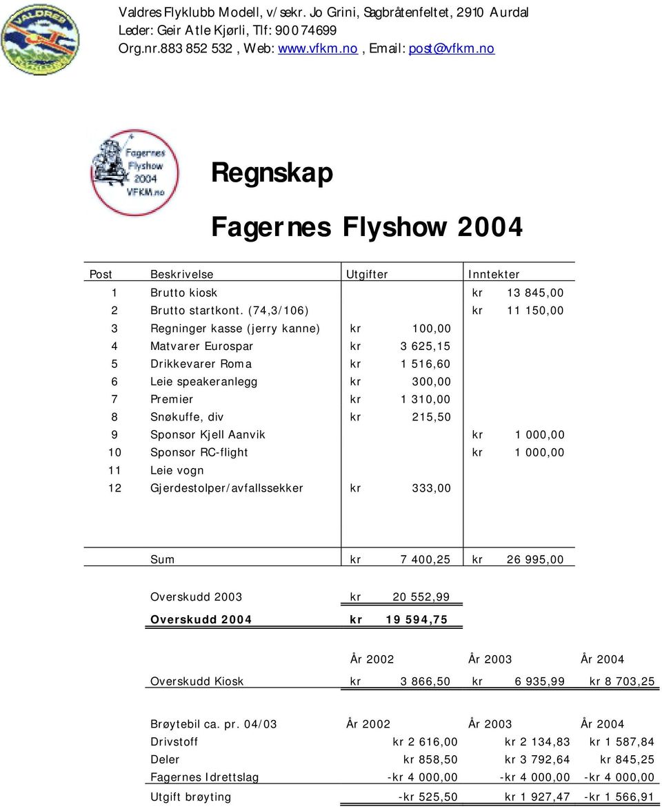 kr 215,50 9 Sponsor Kjell Aanvik kr 1 000,00 10 Sponsor RC-flight kr 1 000,00 11 Leie vogn 12 Gjerdestolper/avfallssekker kr 333,00 Sum kr 7 400,25 kr 26 995,00 Overskudd 2003 kr 20 552,99 Overskudd