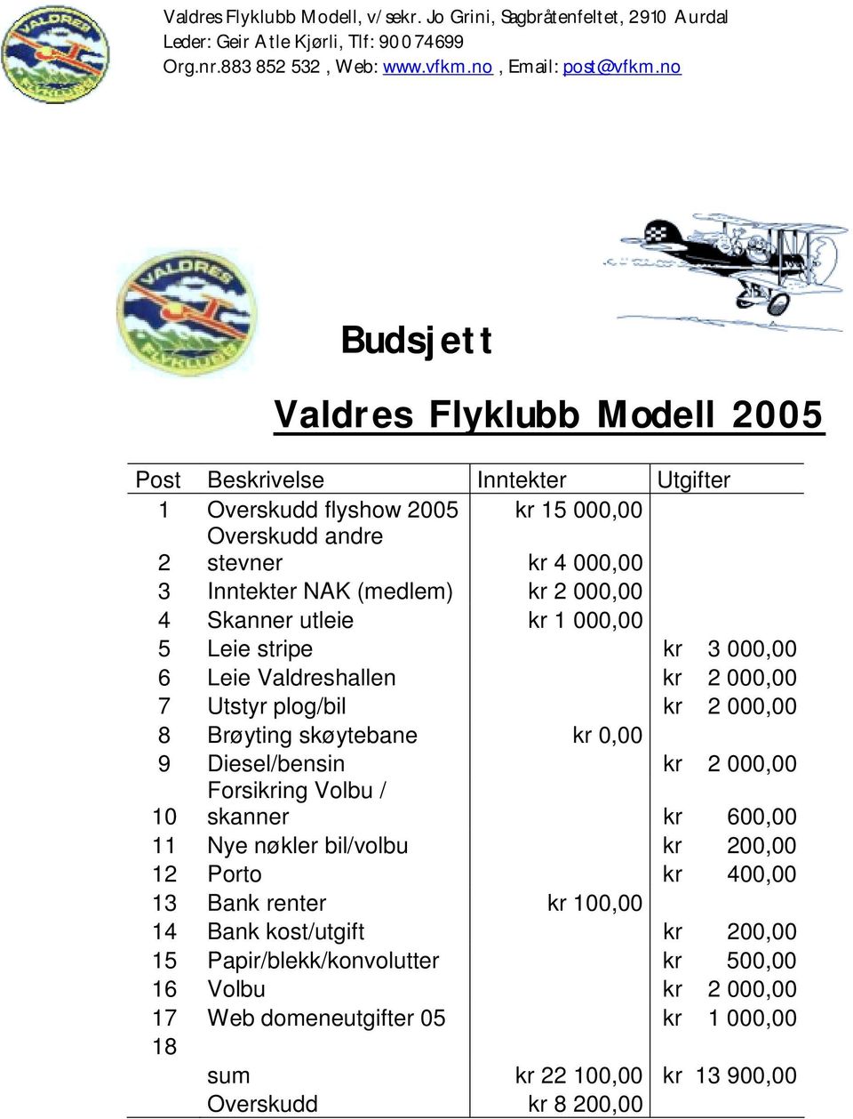 kr 0,00 9 Diesel/bensin kr 2 000,00 Forsikring Volbu / 10 skanner kr 600,00 11 Nye nøkler bil/volbu kr 200,00 12 Porto kr 400,00 13 Bank renter kr 100,00 14 Bank