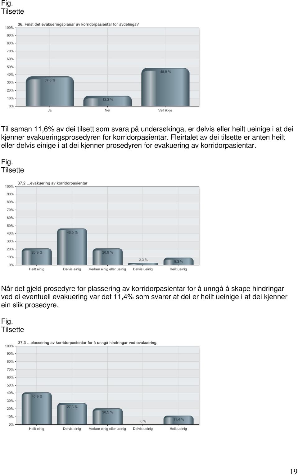 Fleirtalet av dei tilsette er anten heilt eller delvis einige i at dei kjenner prosedyren for evakuering av korridorpasientar. Fig.