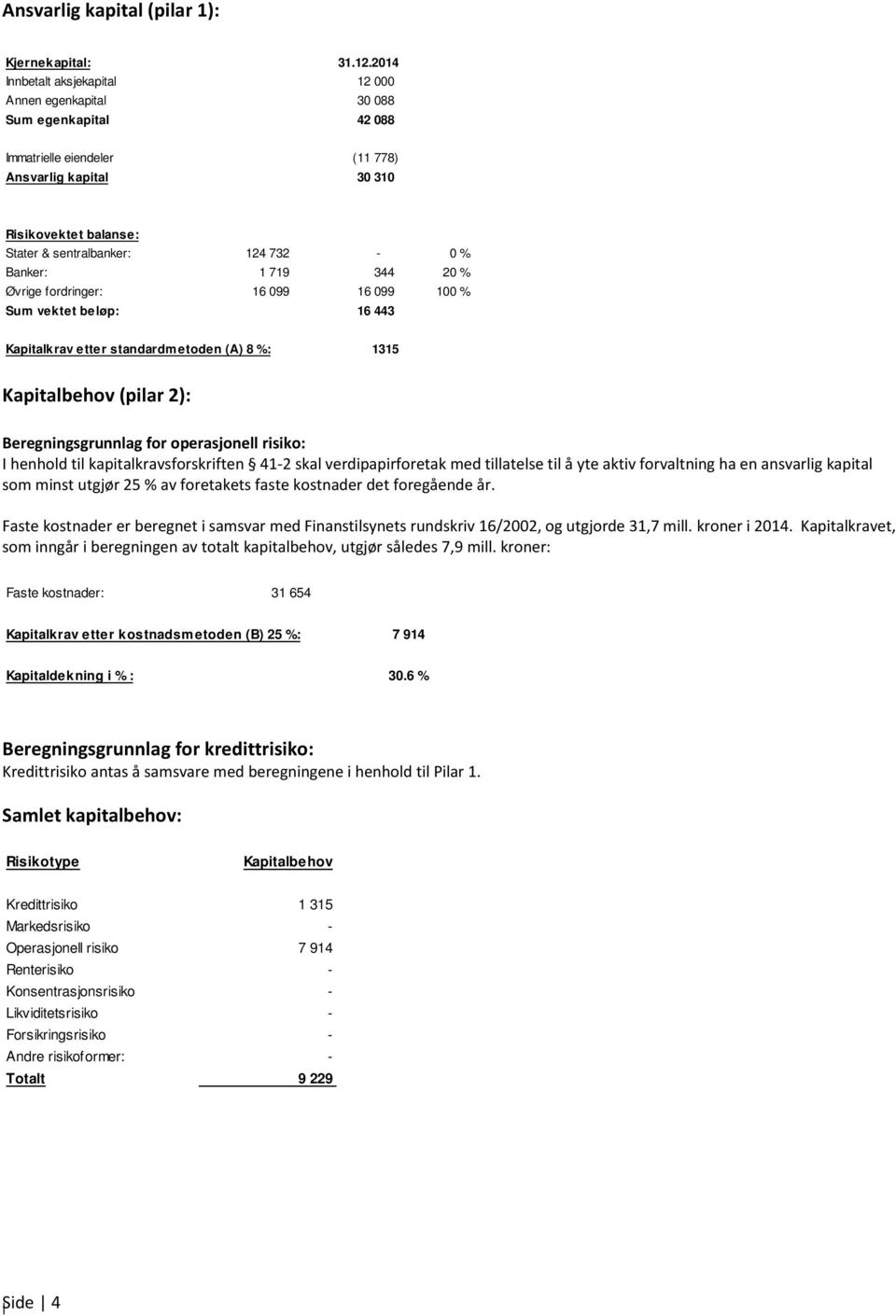 Banker: 1 719 344 20 % Øvrige fordringer: 16 099 16 099 100 % Sum vektet beløp: 16 443 Kapitalkrav etter standardmetoden (A) 8 %: 1315 Kapitalbehov (pilar 2): Beregningsgrunnlag for operasjonell