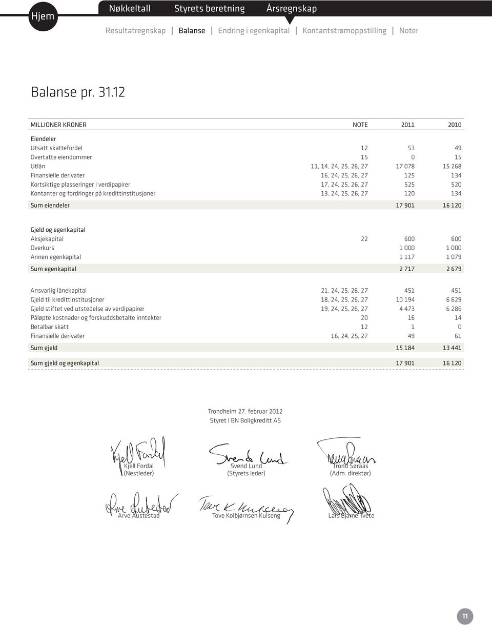 plasseringer i verdipapirer 17, 24, 25, 26, 27 525 520 Konaner og fordringer på krediinsiusjoner 13, 24, 25, 26, 27 120 134 Sum eiendeler 17 901 16 120 Gjeld og egenkapial Aksjekapial 22 600 600