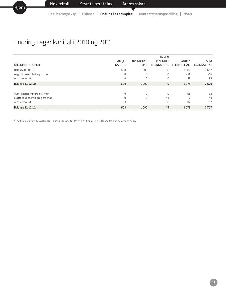 01.10 600 1 000 0 1 082 2 682 Avgi konsernbidrag il mor 0 0 0-56 -56 Åres resula 0 0 0 53 53 Balanse 31.12.