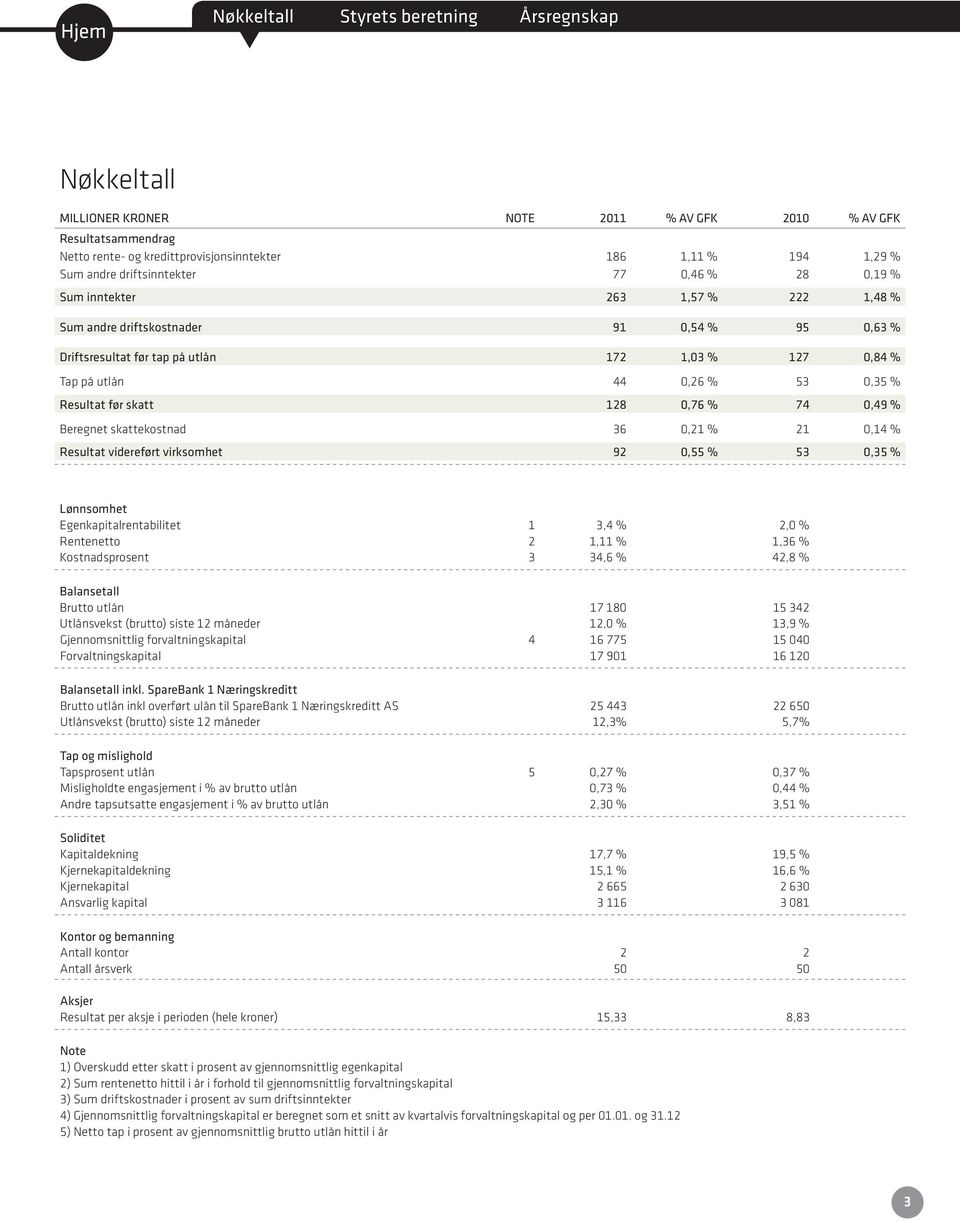 0,21 % 21 0,14 % Resula viderefør virksomhe 92 0,55 % 53 0,35 % Lønnsomhe Egenkapialrenabilie 1 3,4 % 2,0 % Reneneo 2 1,11 % 1,36 % Kosnadsprosen 3 34,6 % 42,8 % Balanseall Bruo ulån 17 180 15 342