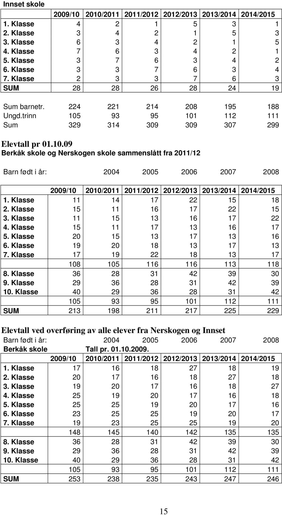 Klasse 11 14 17 22 15 18 2. Klasse 15 11 16 17 22 15 3. Klasse 11 15 13 16 17 22 4. Klasse 15 11 17 13 16 17 5. Klasse 20 15 13 17 13 16 6. Klasse 19 20 18 13 17 13 7.