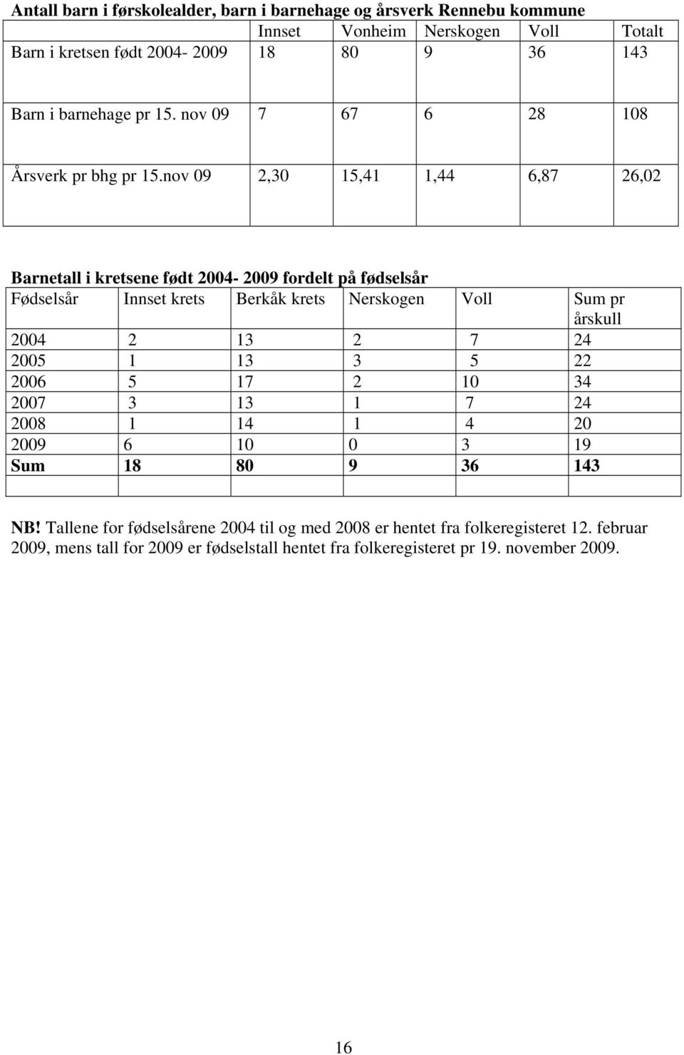 nov 09 2,30 15,41 1,44 6,87 26,02 Barnetall i kretsene født 2004-2009 fordelt på fødselsår Fødselsår Innset krets Berkåk krets Nerskogen Voll Sum pr årskull 2004 2 13 2