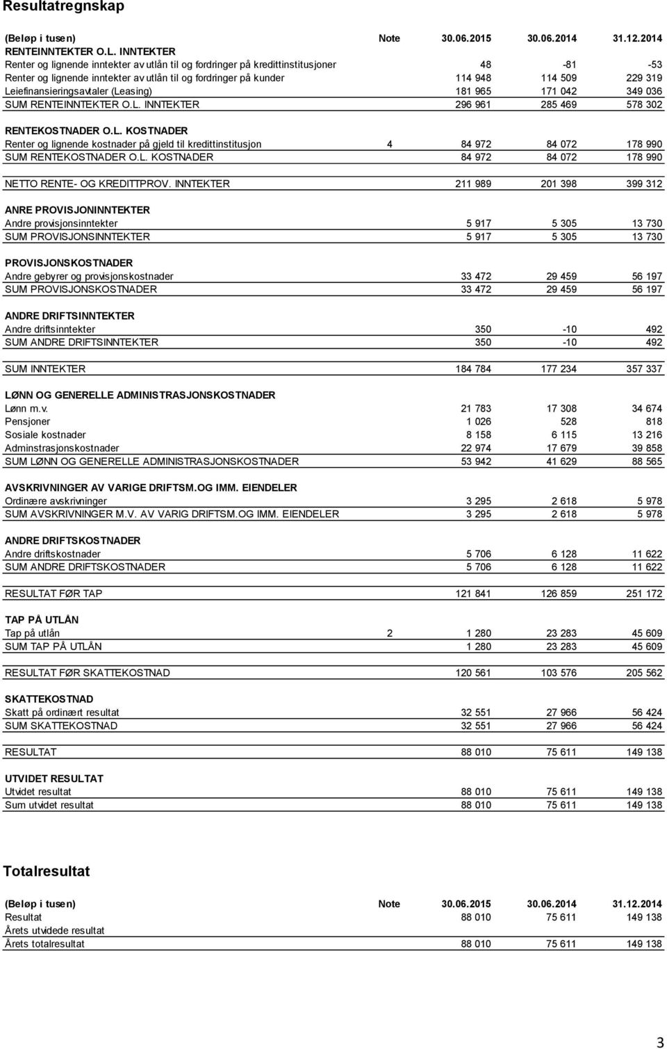 Leiefinansieringsavtaler (Leasing) 181 965 171 042 349 036 SUM RENTEINNTEKTER O.L. INNTEKTER 296 961 285 469 578 302 RENTEKOSTNADER O.L. KOSTNADER Renter og lignende kostnader på gjeld til kredittinstitusjon 4 84 972 84 072 178 990 SUM RENTEKOSTNADER O.