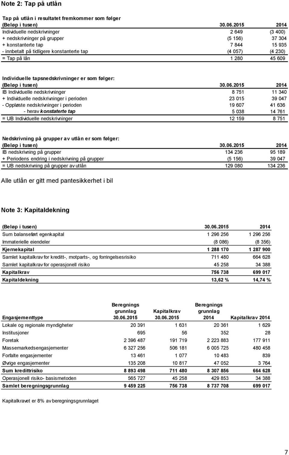 280 45 609 Individuelle tapsnedskrivninger er som følger: (Beløp i tusen) 30.06.