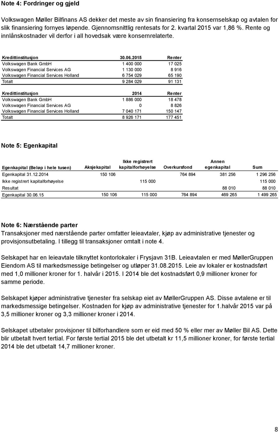 2015 Renter Volkswagen Bank GmbH 1 400 000 17 025 Volkswagen Financial Services AG 1 130 000 8 916 Volkswagen Financial Services Holland 6 754 029 65 190 Totalt 9 284 029 91 131 Kredittinstitusjon