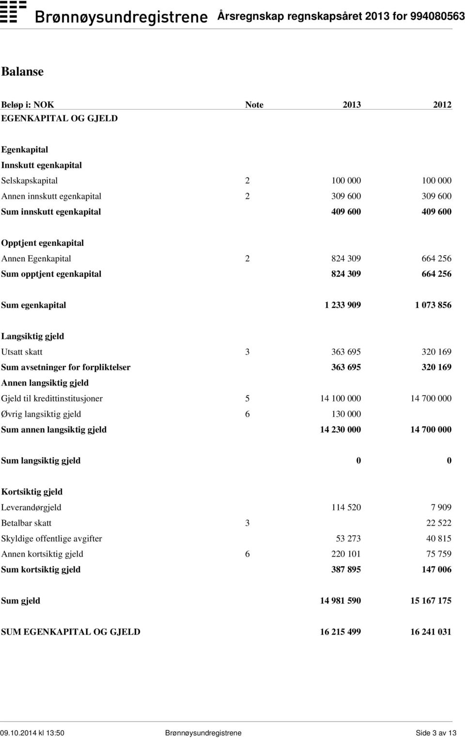 avsetninger for forpliktelser 363 695 320 169 Annen langsiktig gjeld Gjeld til kredittinstitusjoner 5 14 100 000 14 700 000 Øvrig langsiktig gjeld 6 130 000 Sum annen langsiktig gjeld 14 230 000 14