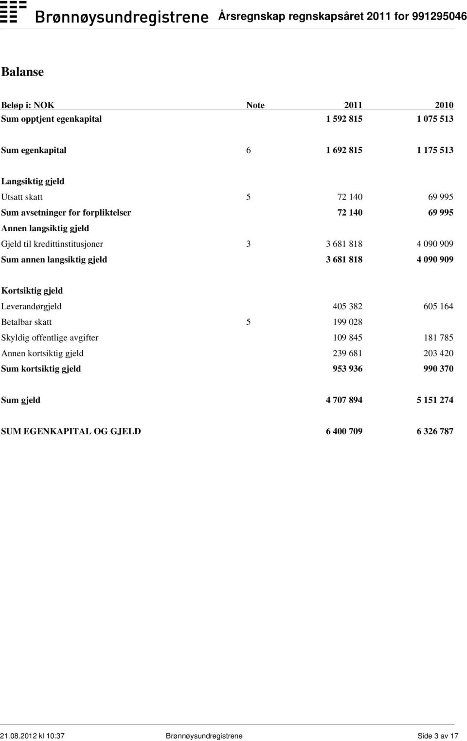 090 909 Kortsiktig gjeld Leverandørgjeld 405 382 605 164 Betalbar skatt 5 199 028 Skyldig offentlige avgifter 109 845 181 785 Annen kortsiktig gjeld 239 681 203 420