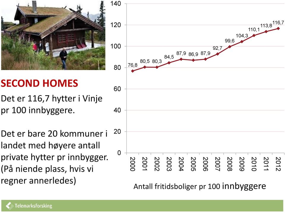 60 40 Det er bare 20 kommuner i landet med høyere antall private hytter pr innbygger.