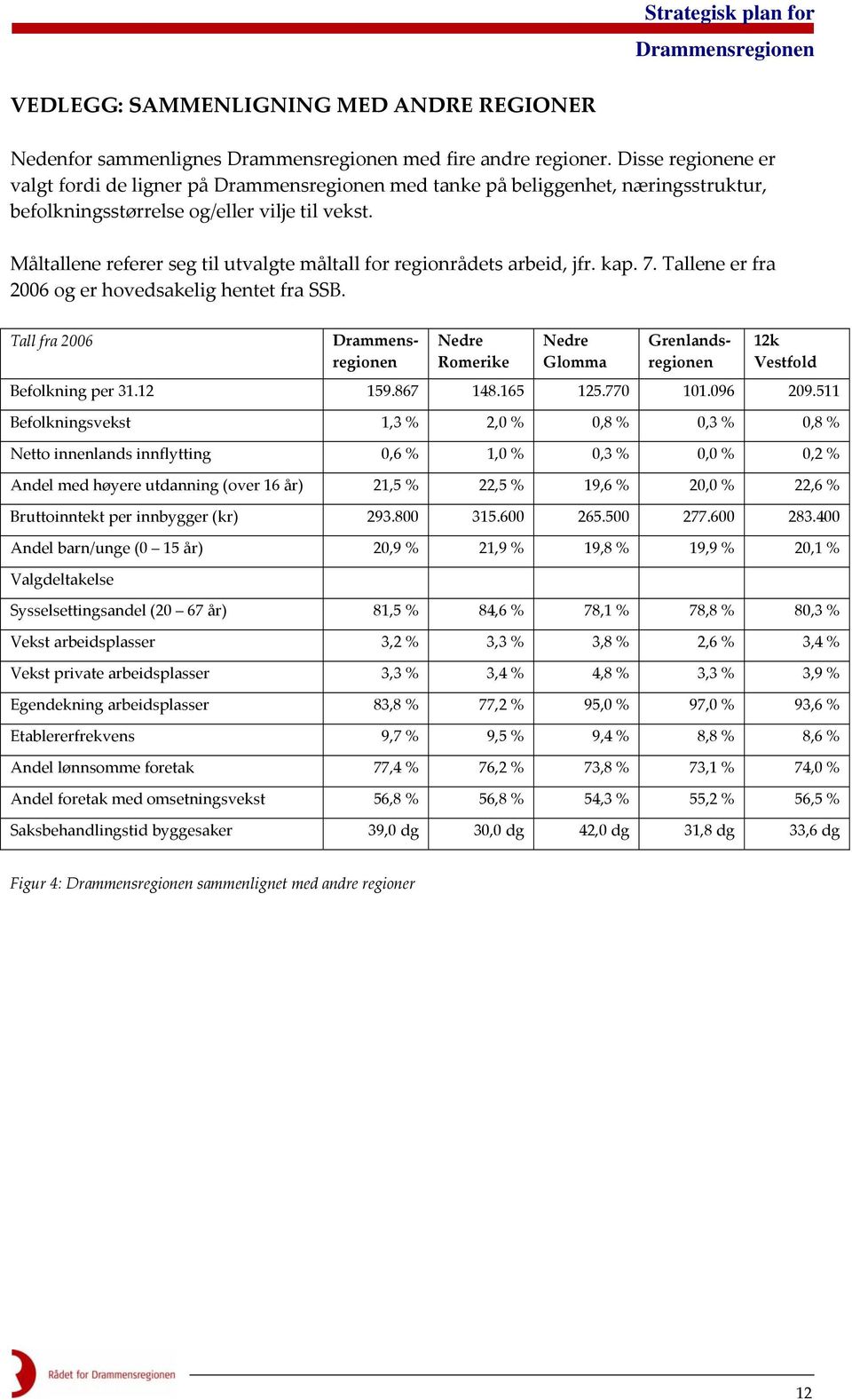 Måltallene referer seg til utvalgte måltall for regionrådets arbeid, jfr. kap. 7. Tallene er fra 2006 og er hovedsakelig hentet fra SSB.