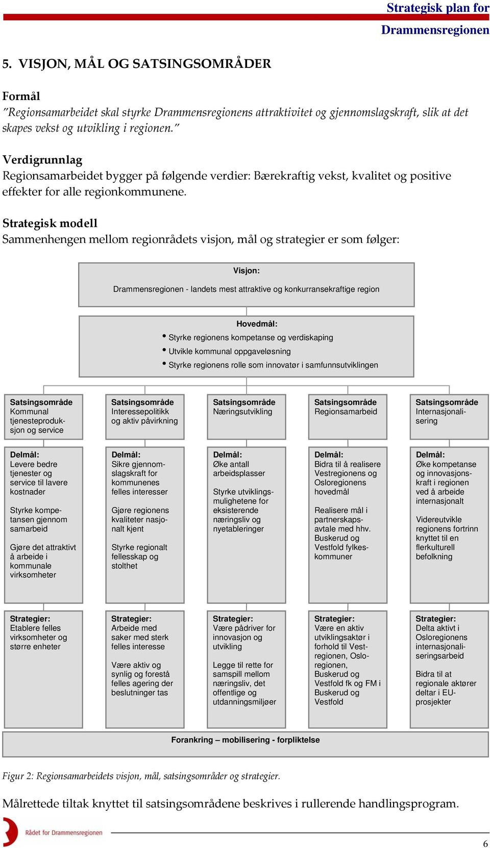 Strategisk modell Sammenhengen mellom regionrådets visjon, mål og strategier er som følger: Visjon: - landets mest attraktive og konkurransekraftige region Hovedmål: Styrke regionens kompetanse og